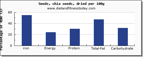 iron and nutrition facts in chia seeds per 100g